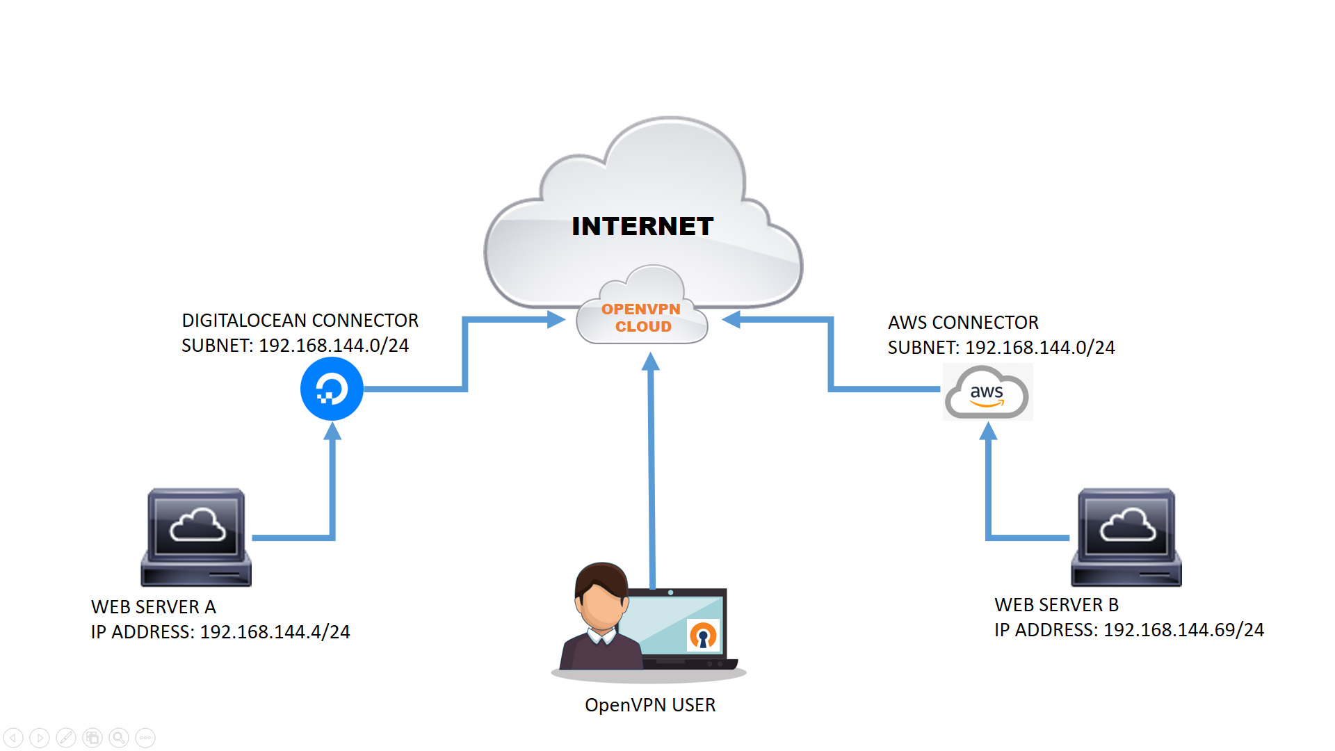 Openvpn ui. OPENVPN. API Facebook. OPENVPN-Monitor. End session handling.